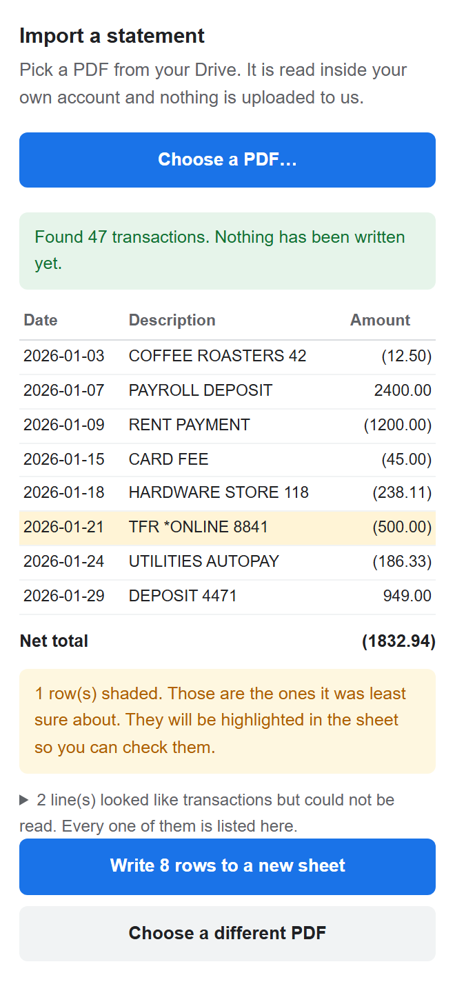The Statement to Sheets sidebar showing 47 found transactions,
        a net total, one shaded low-confidence row, and a button to write the rows to a new sheet.